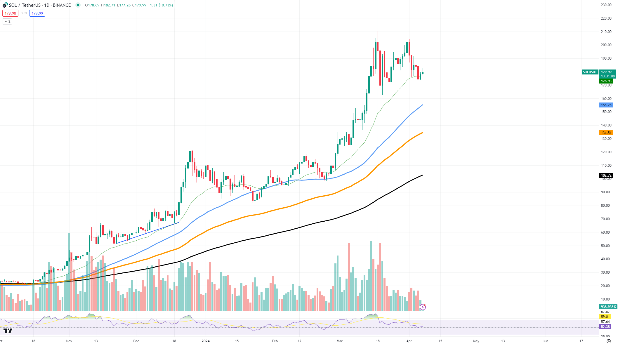 صورة توضح متوسط سعر عملة SOL الرقمية نقلا عن منصة Tradinig View