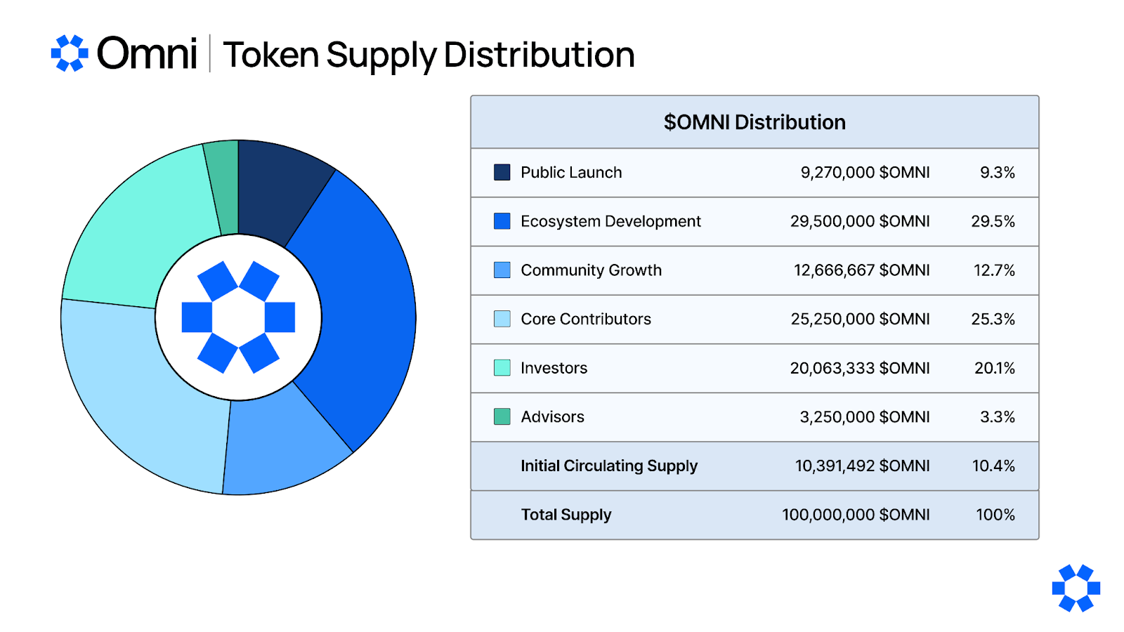 توزيع توريد عملة OMNI الرقمية