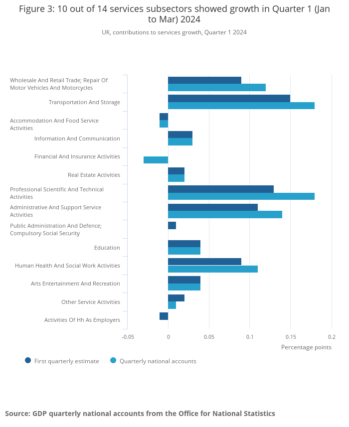 نمو في 10 قطاعات خدمية في بريطانيا خلال الربع الأول من العام 2024.
المصدر: الحسابات القومية الفصلية للناتج المحلي الإجمالي من مكتب الإحصاءات الوطنية.