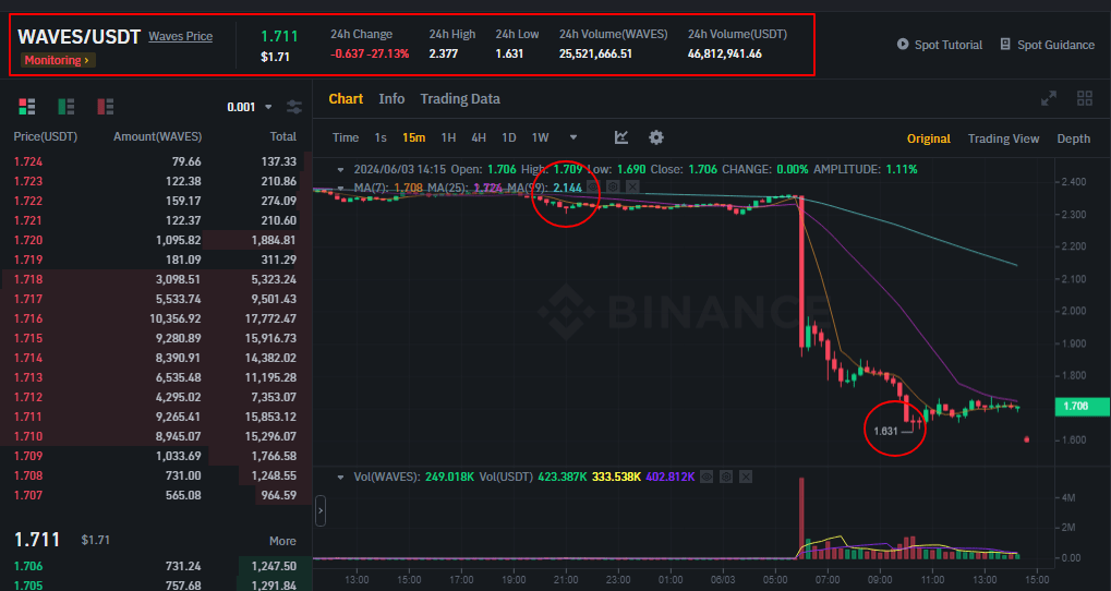 سعر عملة WAVES على منصة بينانس بعد إلغاء الإدراج