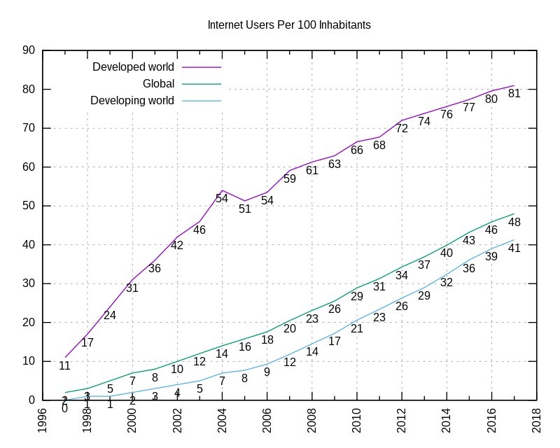 صورة توضح معدل استخدام الإنترنت في العالم منذ عام 1996 وحتى عام 2018