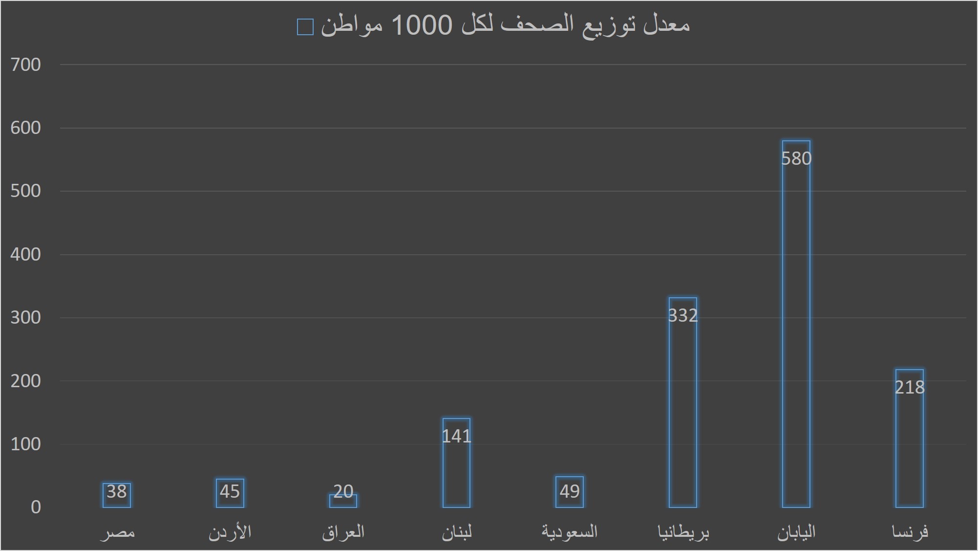 صورة توضح معدل توزيع الصحف في الدول العربية والأجنبية لكل 1000 مواطن