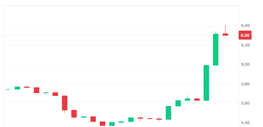 ارتفاع سعر عملة TON بعد إعلان إدراج عزمها إدراج العملة